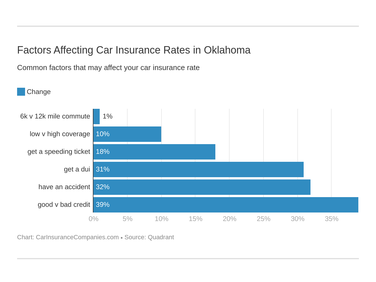 Factors Affecting Car Insurance Rates in Oklahoma