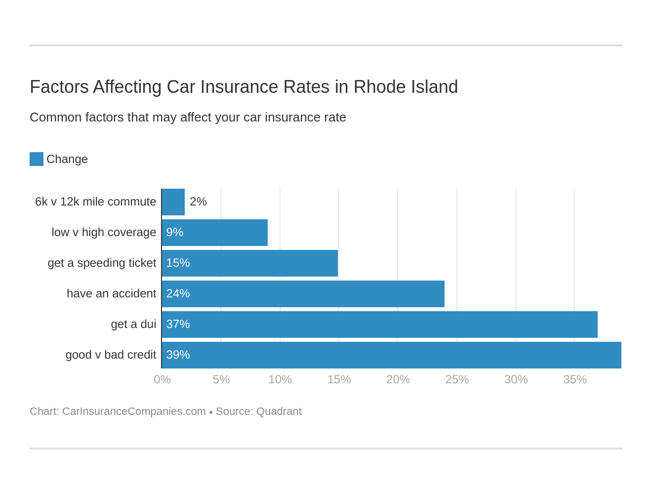 Factors Affecting Car Insurance Rates in Rhode Island