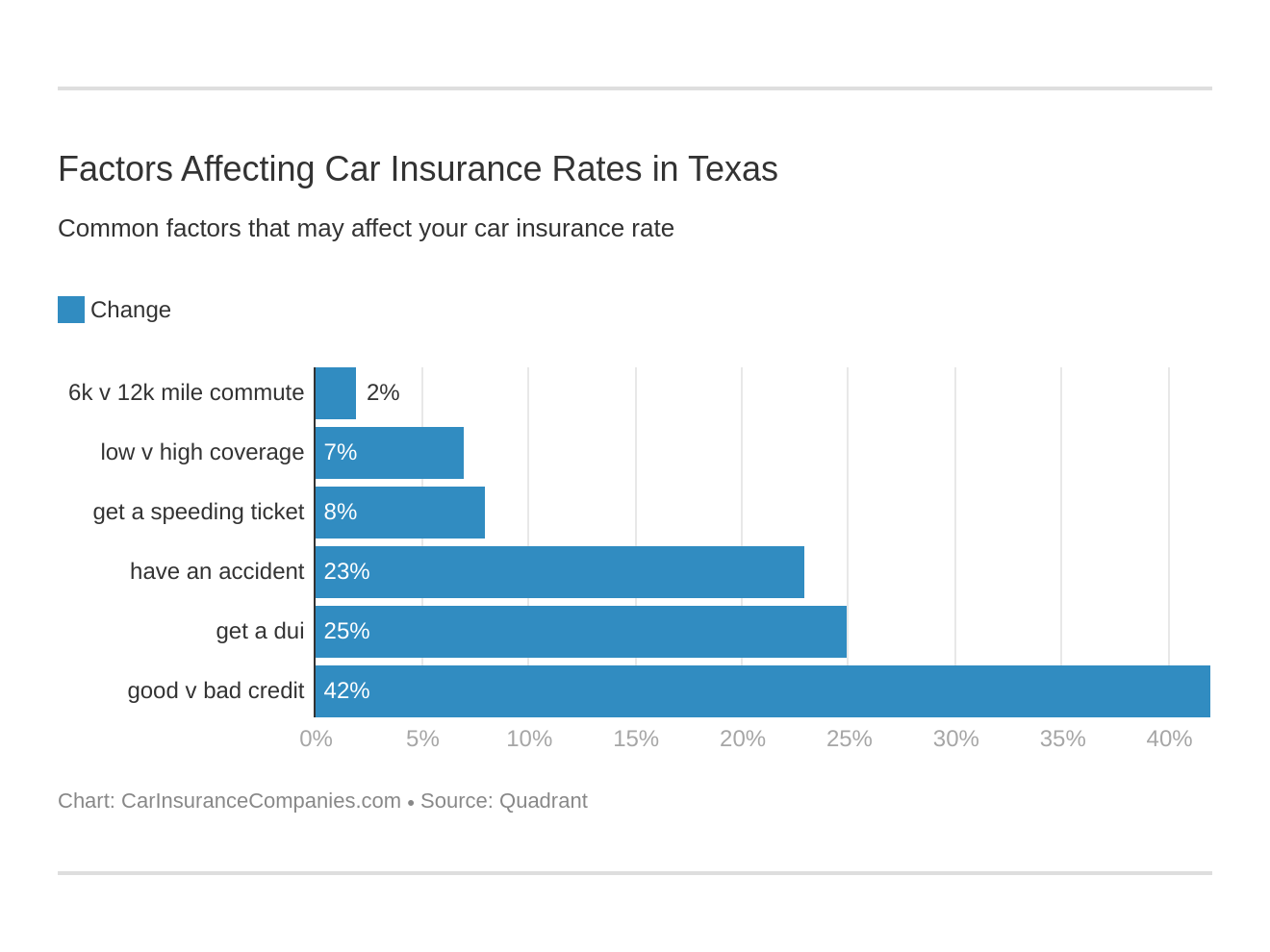 Factors Affecting Car Insurance Rates in Texas