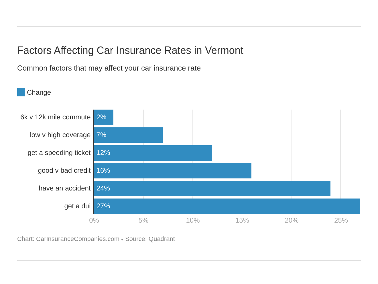 Factors Affecting Car Insurance Rates in Vermont