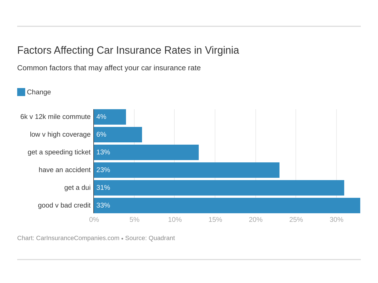 Factors Affecting Car Insurance Rates in Virginia