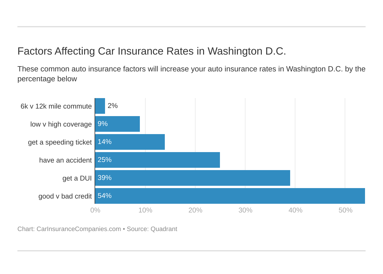 Factors Affecting Car Insurance Rates in Washington D.C.