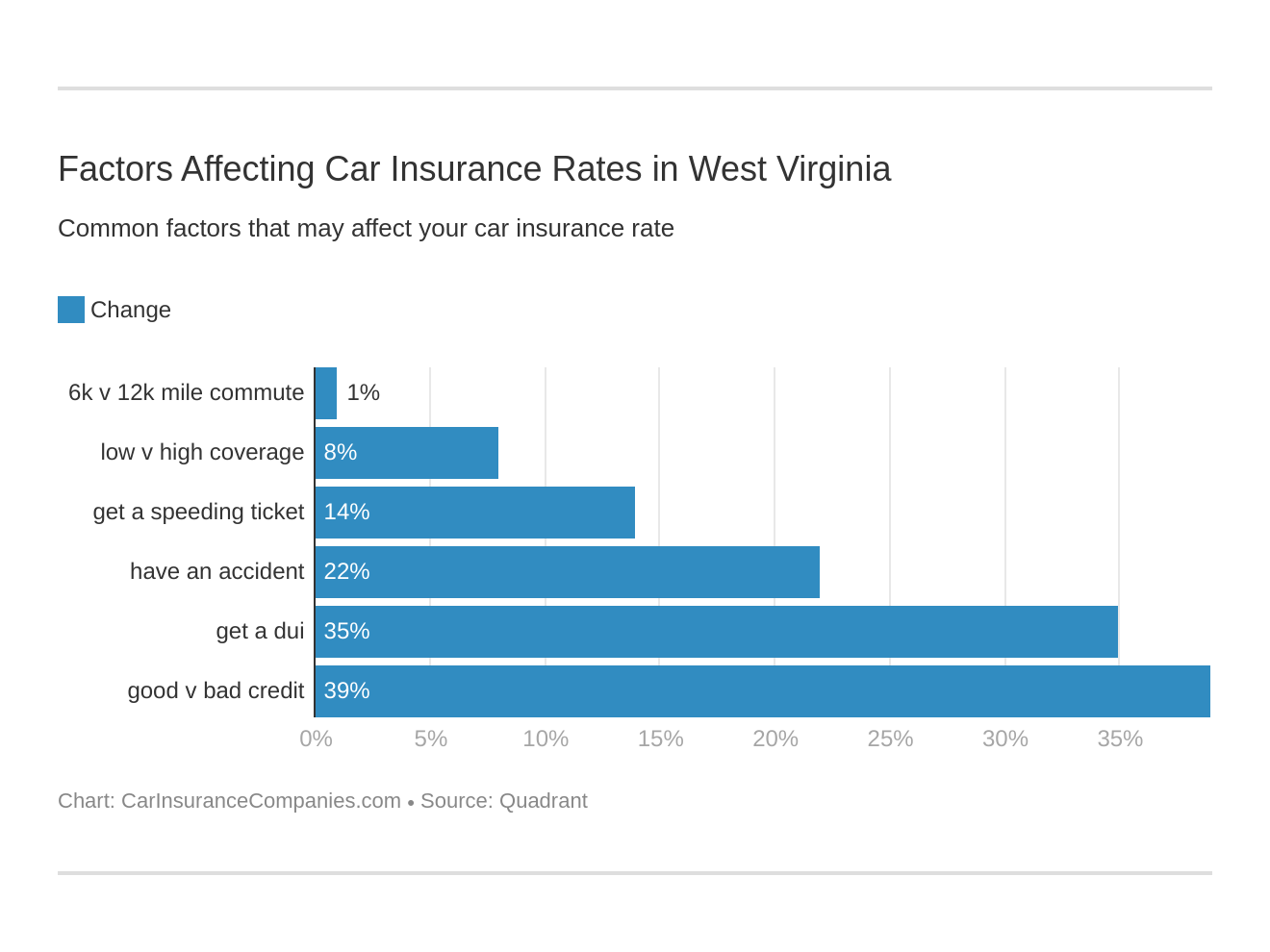 Factors Affecting Car Insurance Rates in West Virginia