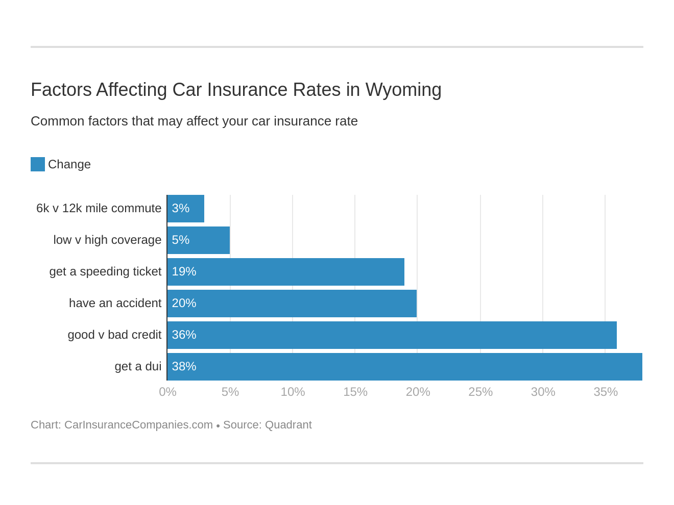Factors Affecting Car Insurance Rates in Wyoming
