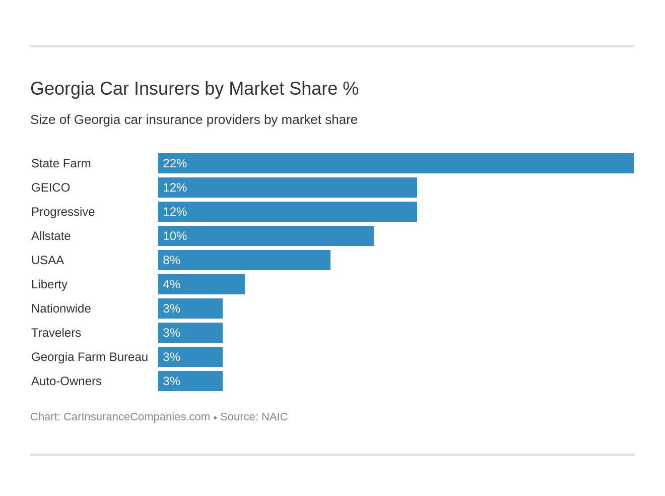 Georgia Car Insurers by Market Share %