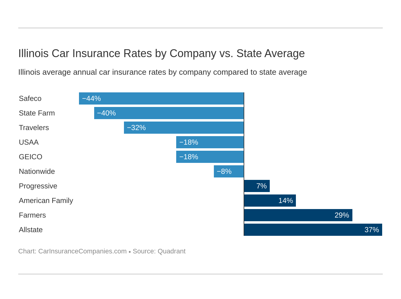 Illinois Car Insurance Rates by Company vs. State Average