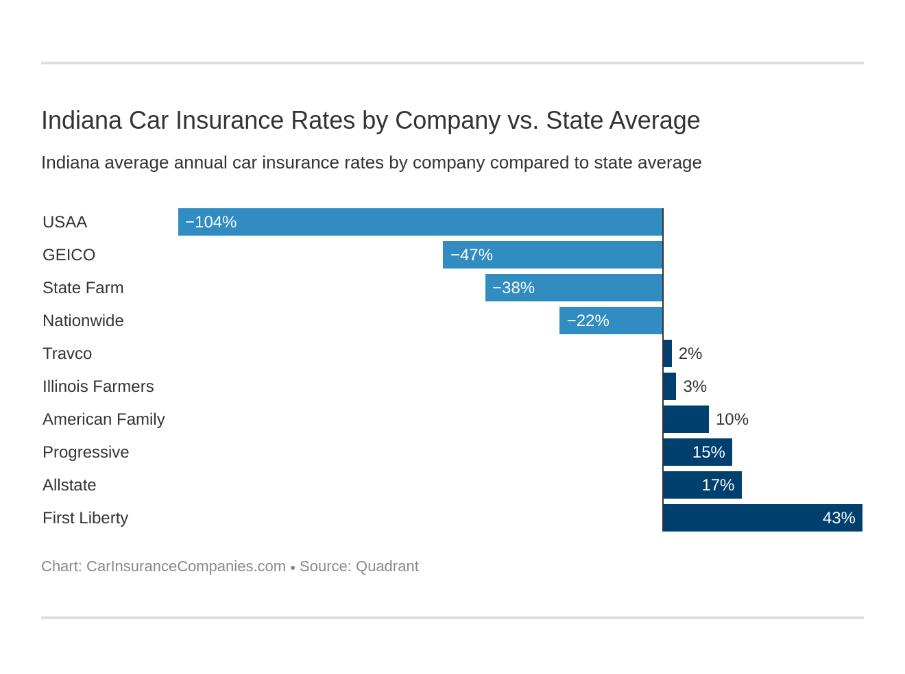 Indiana Car Insurance Rates by Company vs. State Average