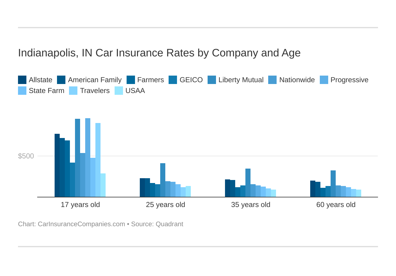 Indianapolis, IN Car Insurance Rates by Company and Age