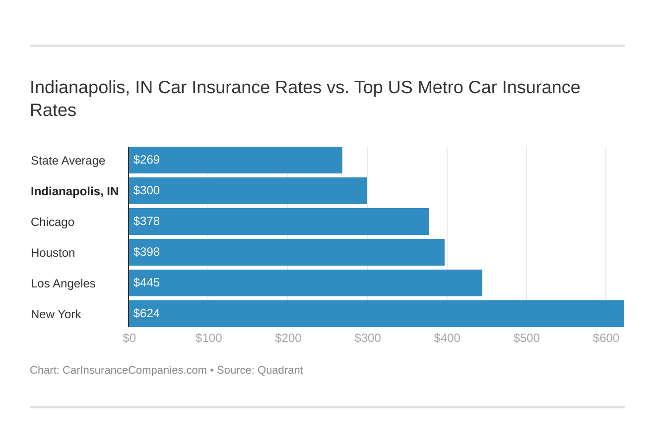 Indianapolis, IN Car Insurance Rates vs. Top US Metro Car Insurance Rates