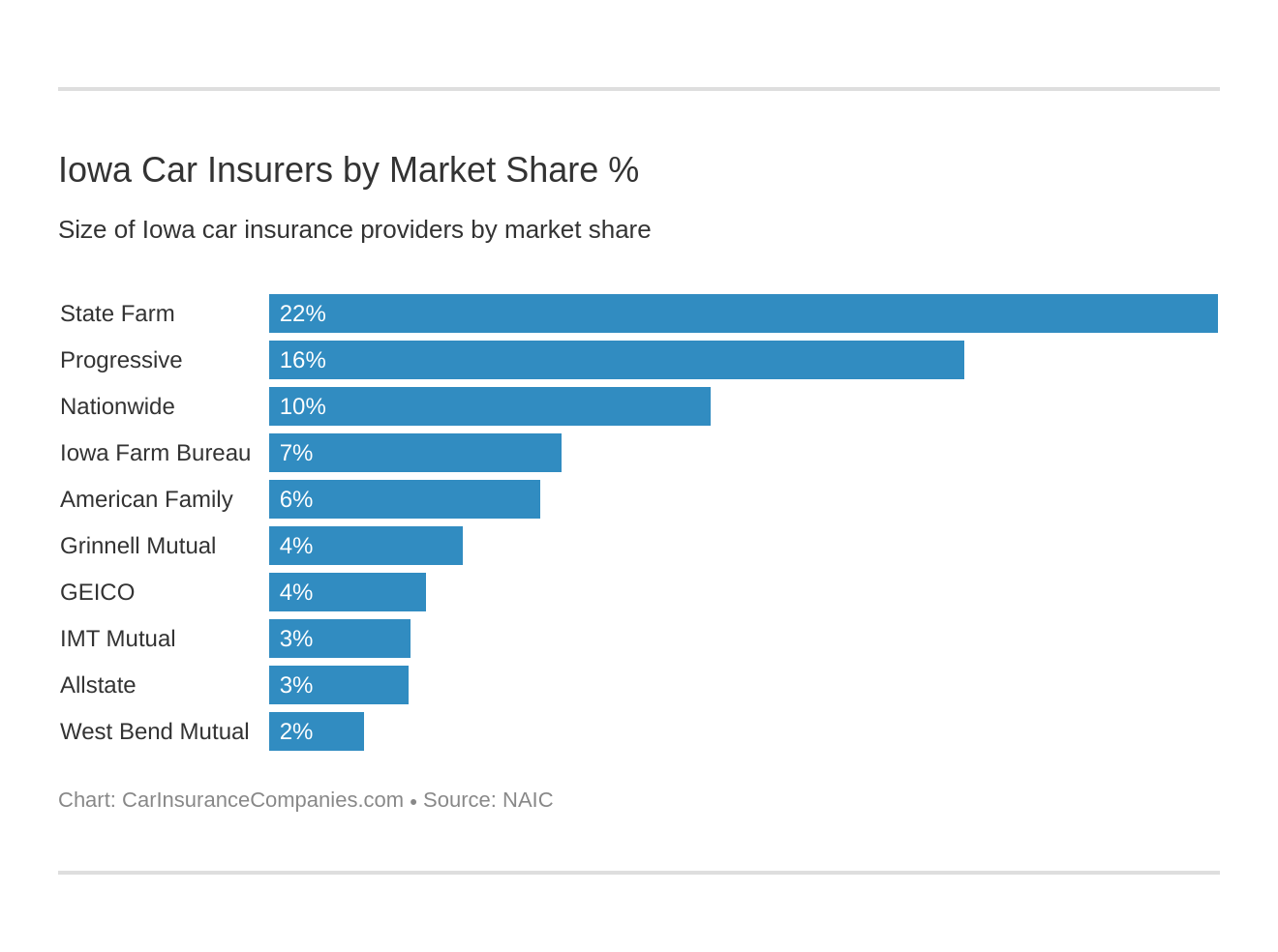 Iowa Car Insurers by Market Share %