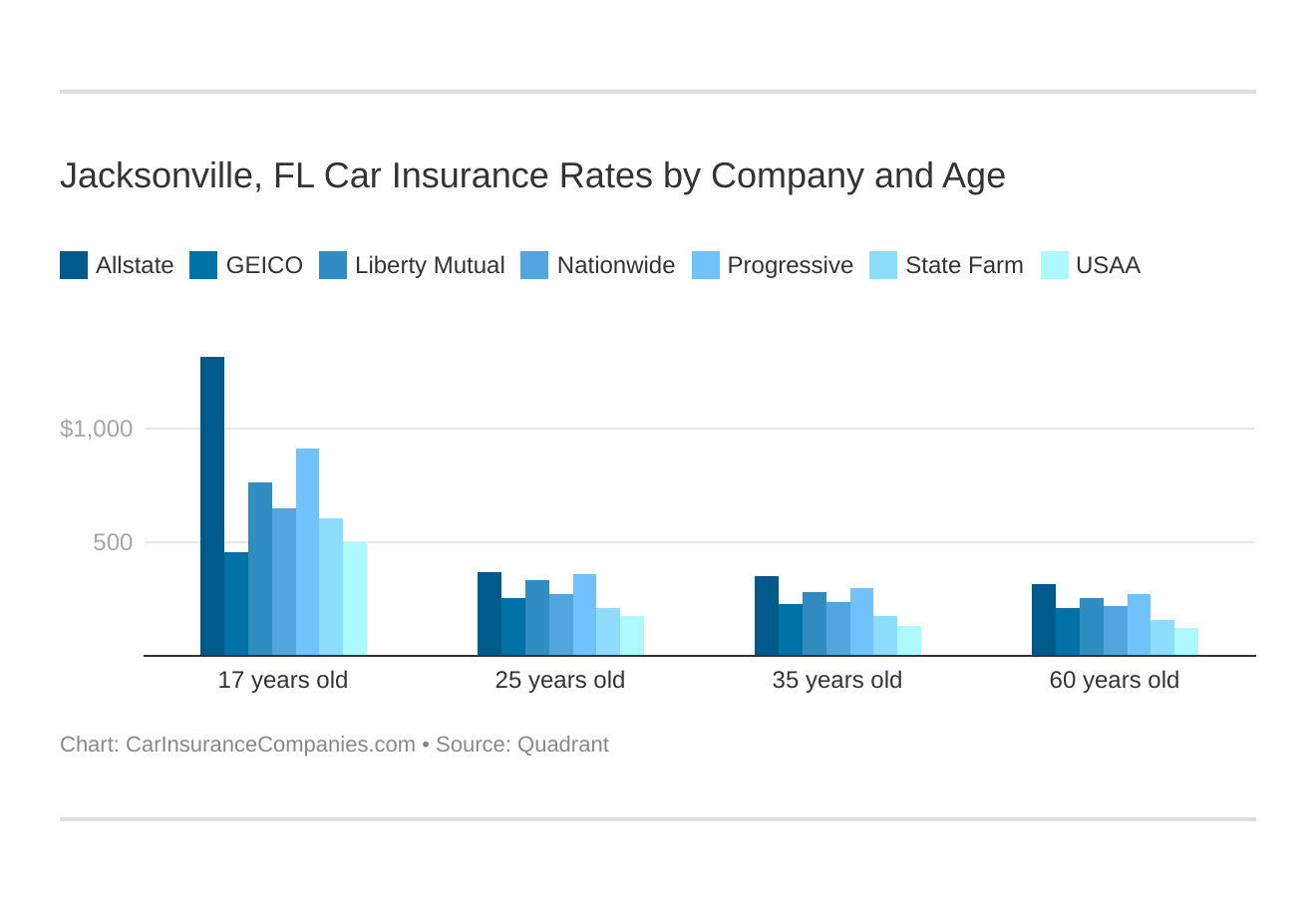 Jacksonville, FL Car Insurance Rates by Company and Age