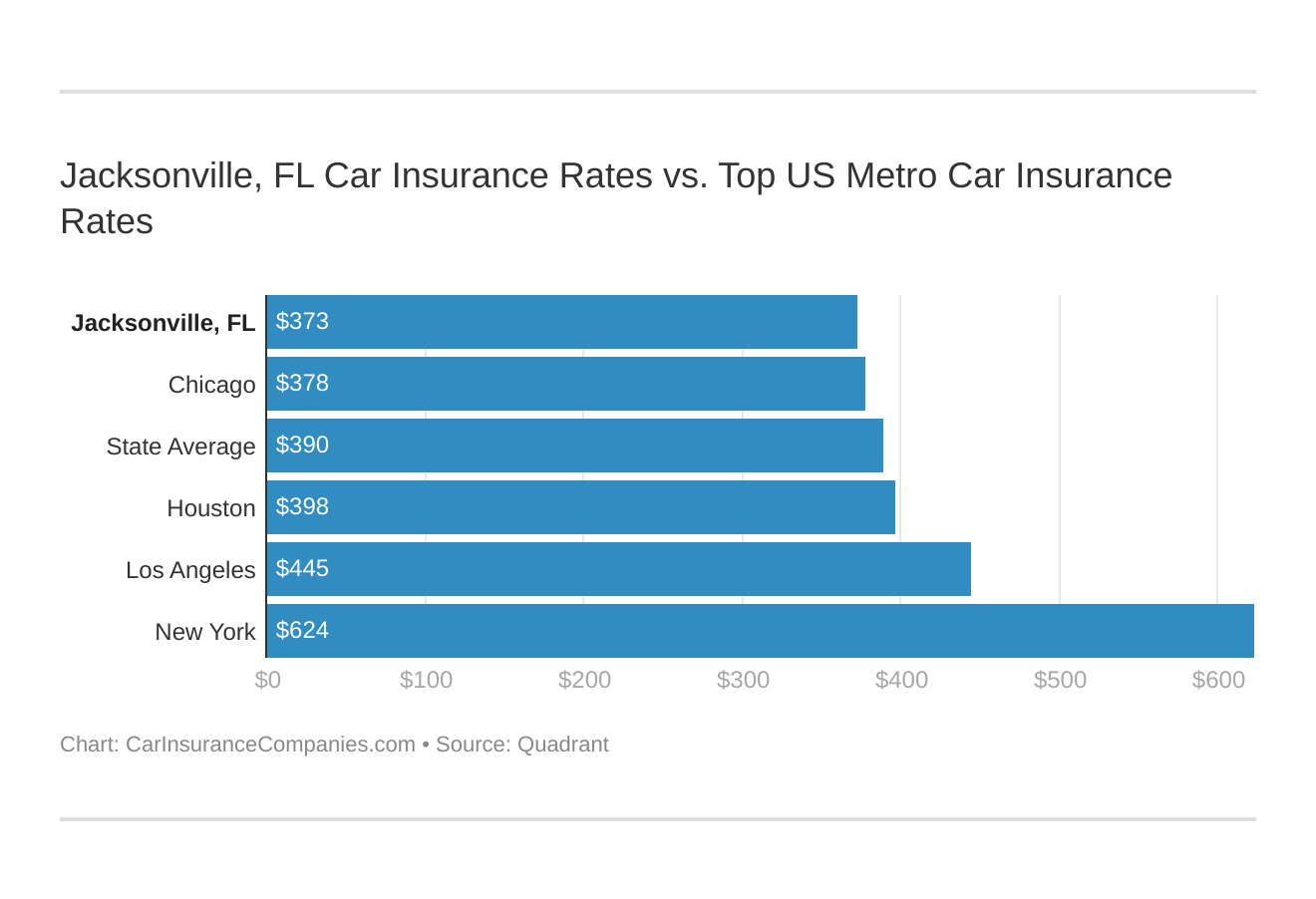 Jacksonville, FL Car Insurance Rates vs. Top US Metro Car Insurance Rates