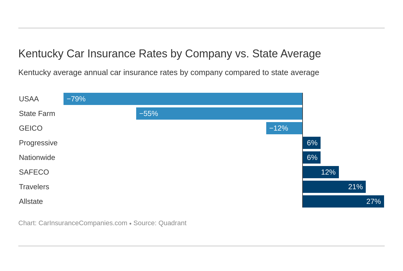 Kentucky Car Insurance Rates by Company vs. State Average