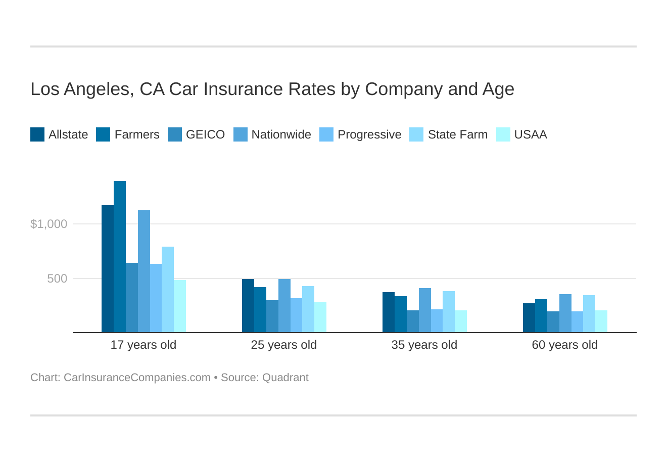 Los Angeles, CA Car Insurance Rates by Company and Age