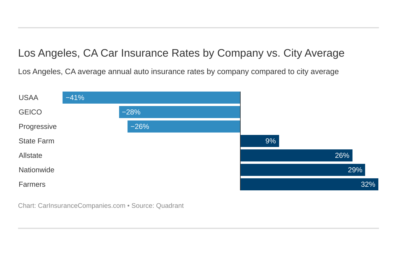 Los Angeles, CA Car Insurance Rates by Company vs. City Average