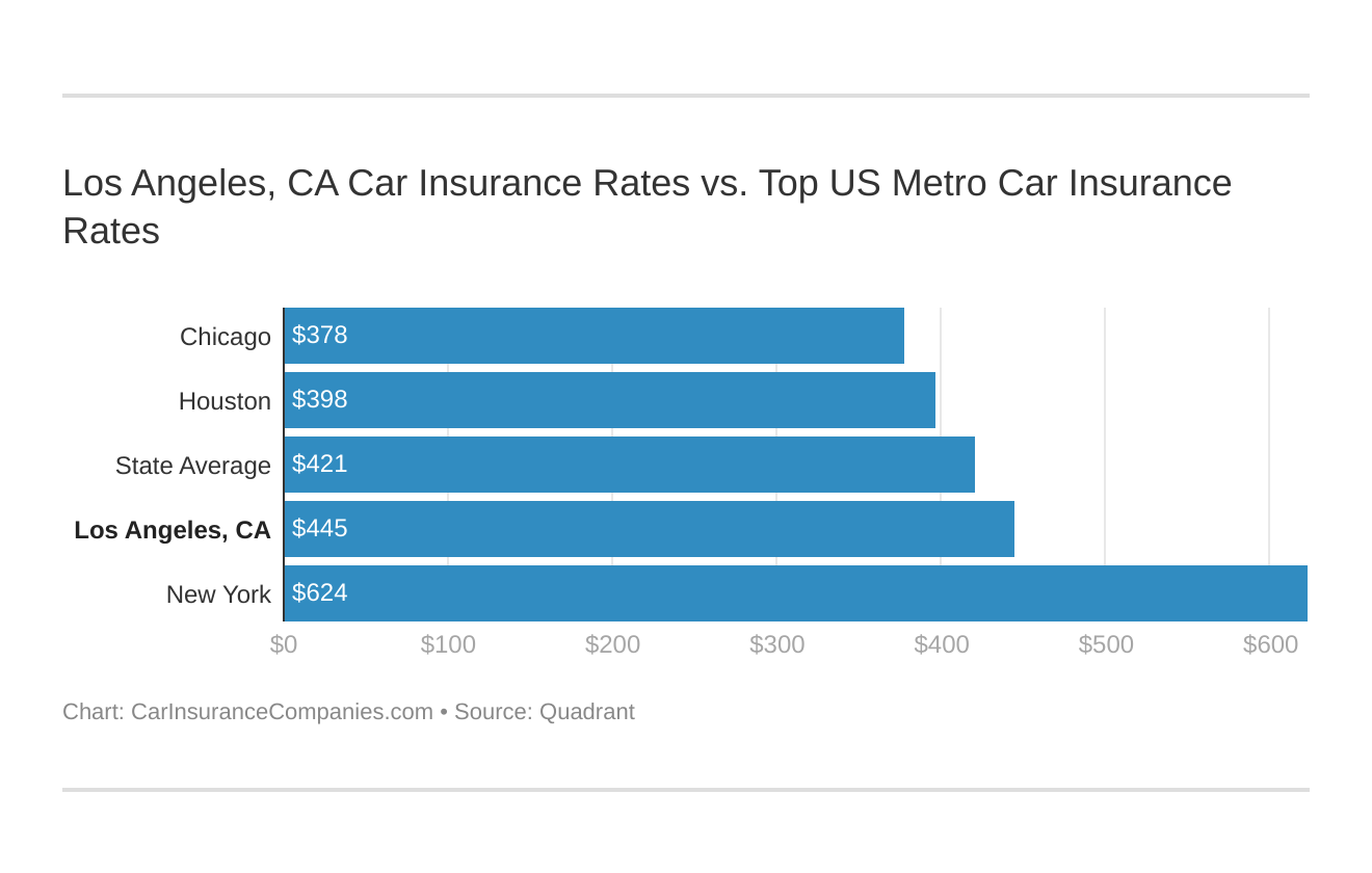 Los Angeles, CA Car Insurance Rates vs. Top US Metro Car Insurance Rates