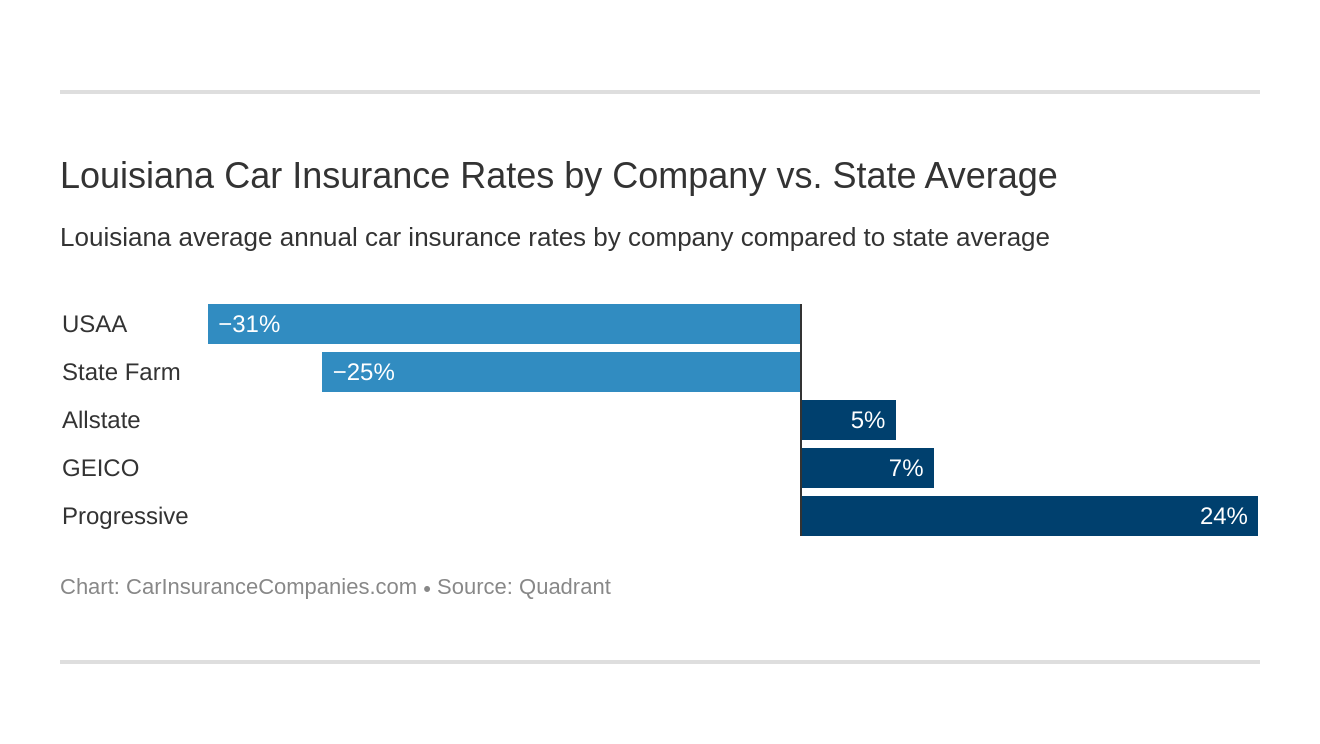 Louisiana Car Insurance Rates by Company vs. State Average