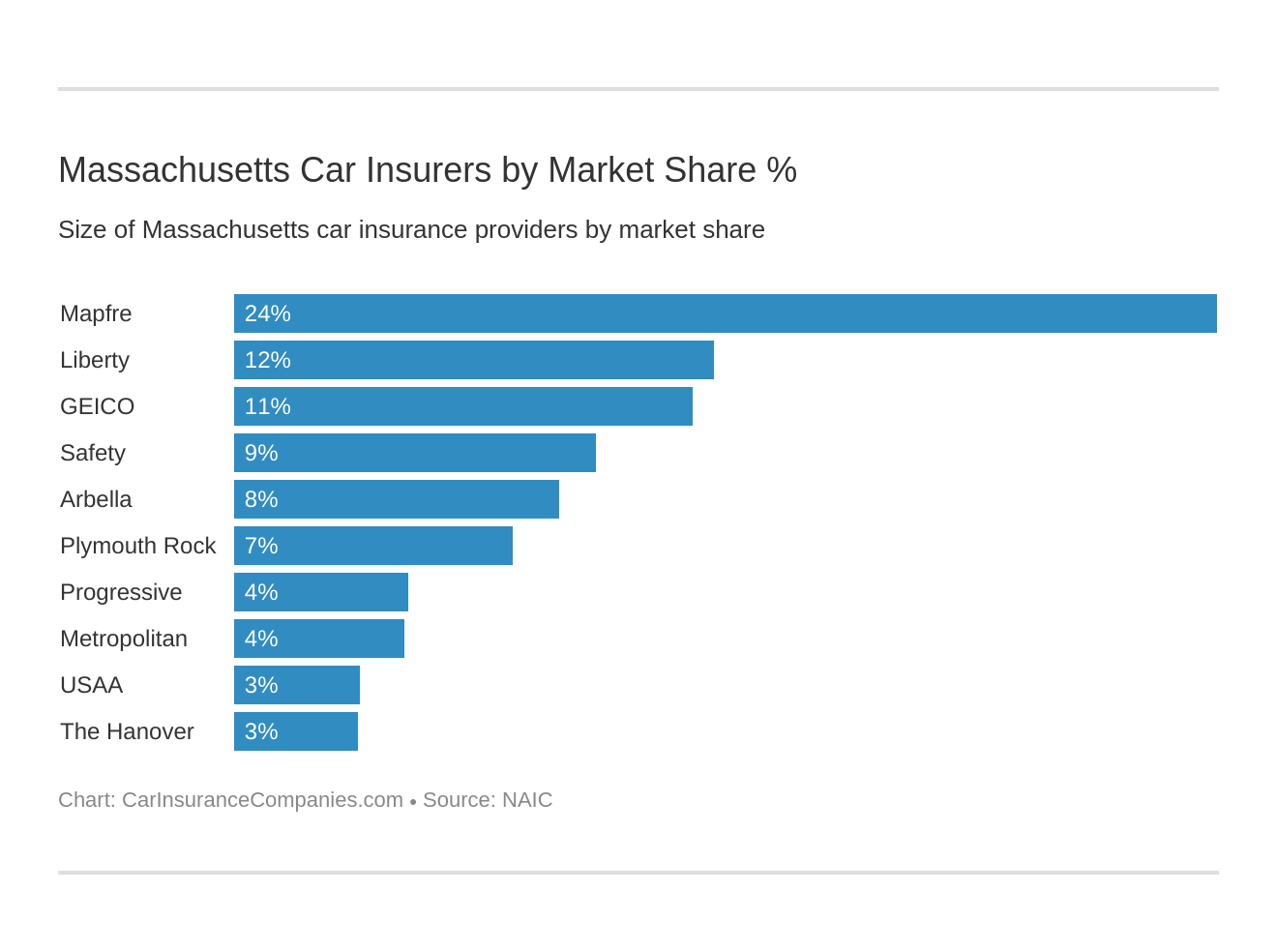 Massachusetts Car Insurers by Market Share %