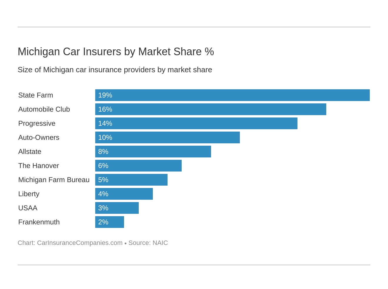 Michigan Car Insurers by Market Share %
