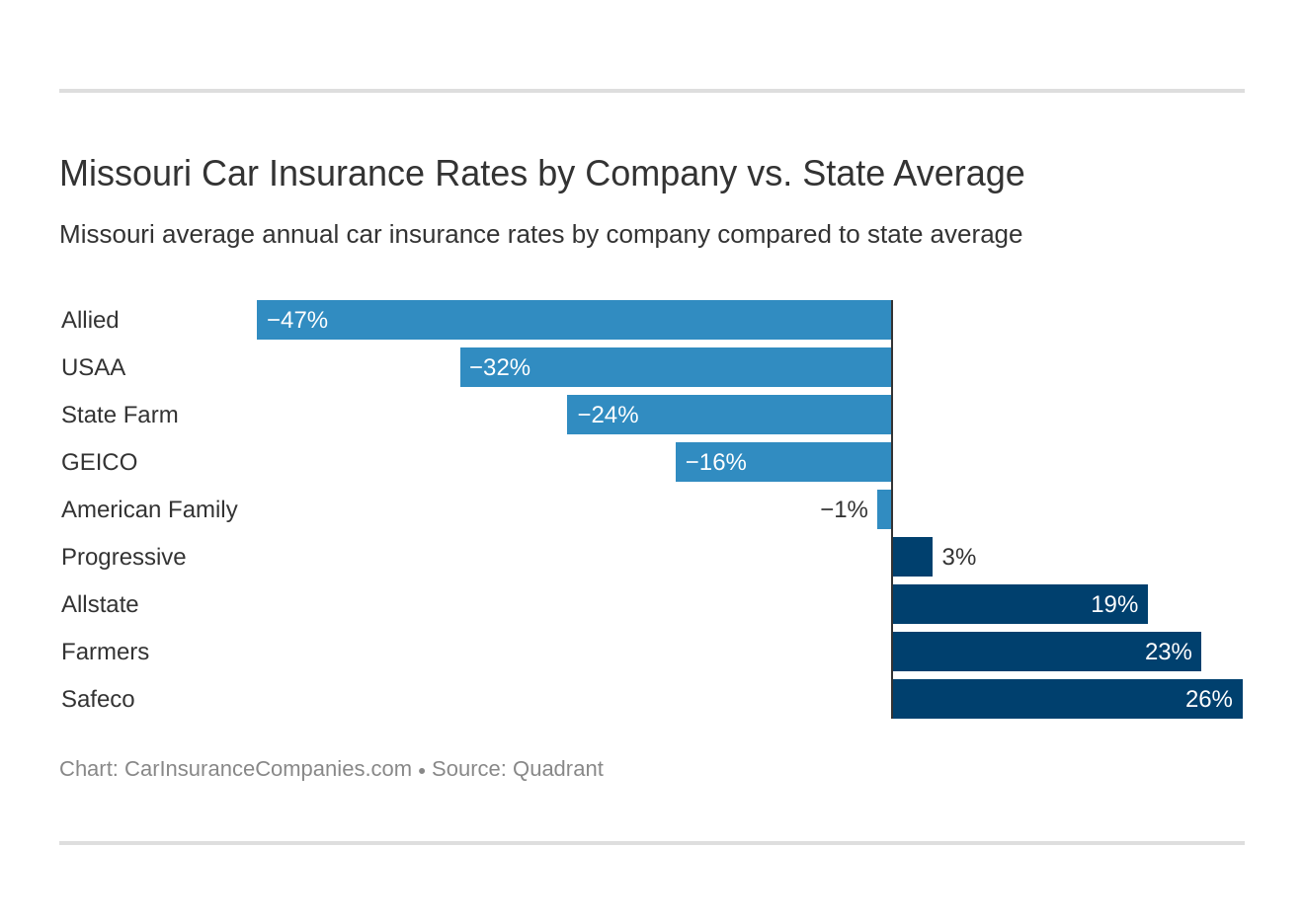Missouri Car Insurance Rates by Company vs. State Average