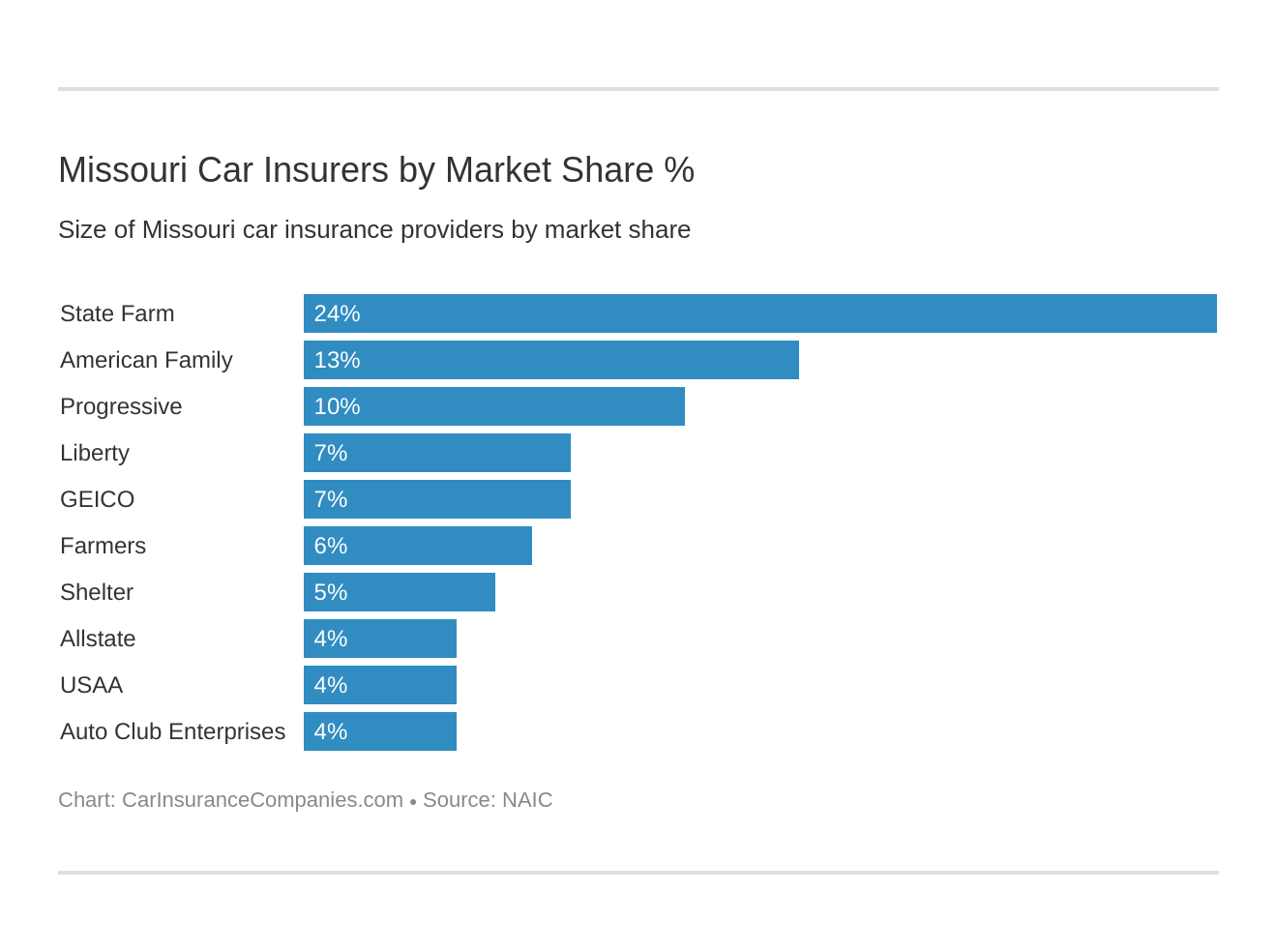 Missouri Car Insurers by Market Share %