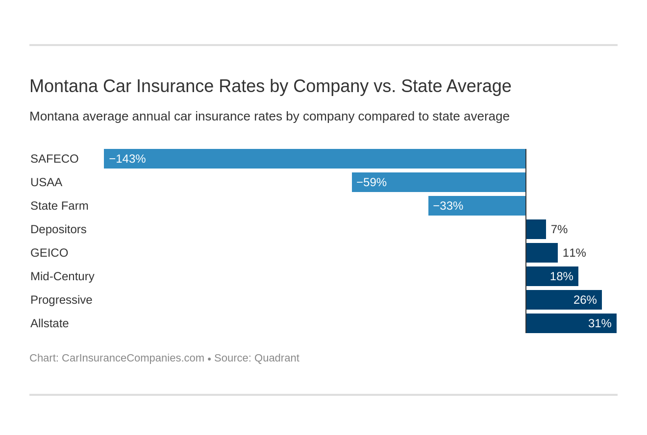 Montana Car Insurance Rates by Company vs. State Average