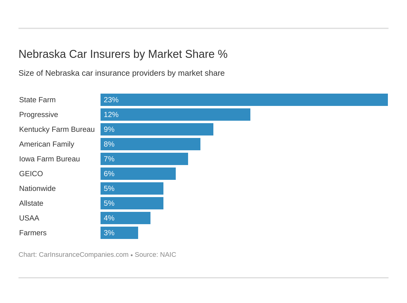Nebraska Car Insurers by Market Share %