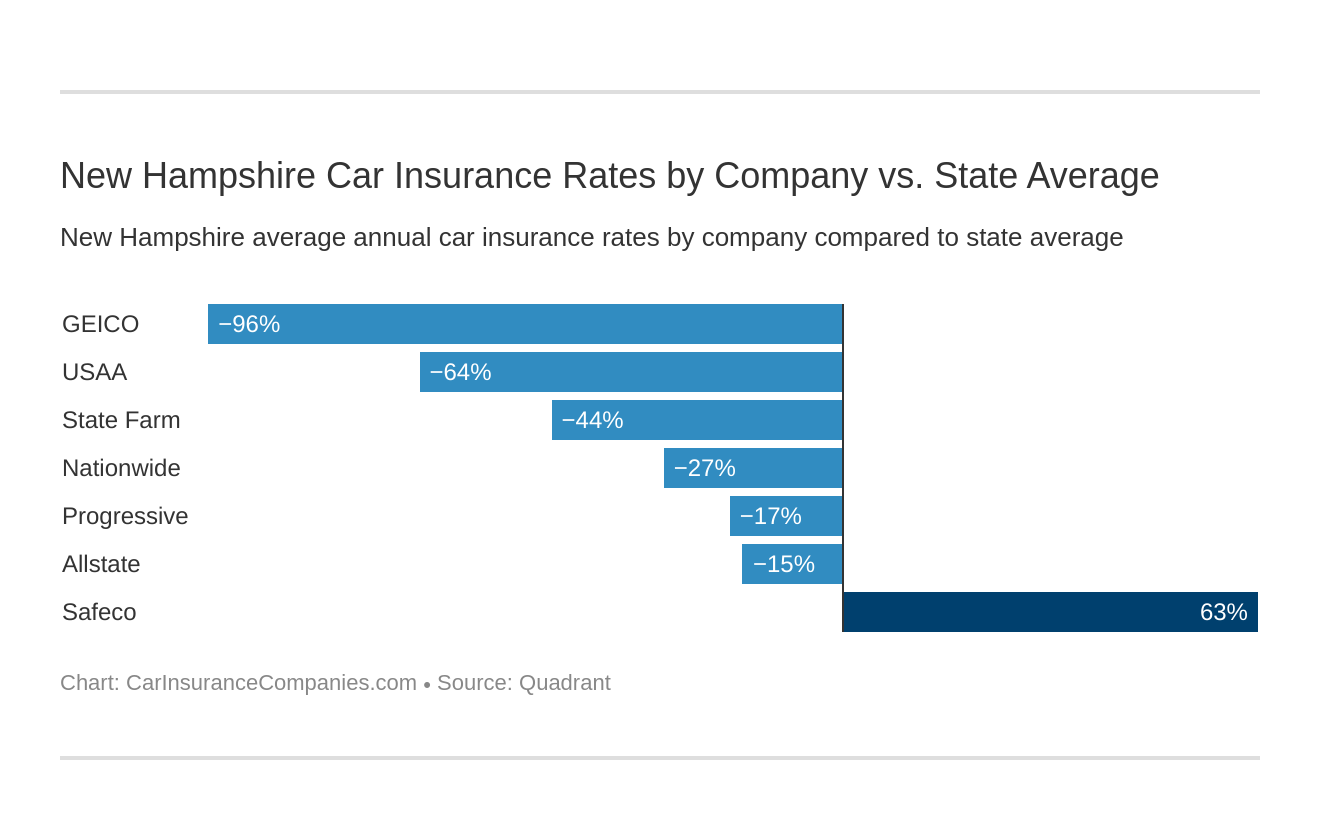 New Hampshire Car Insurance Rates by Company vs. State Average
