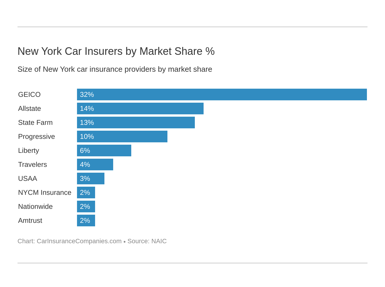 New York Car Insurers by Market Share %