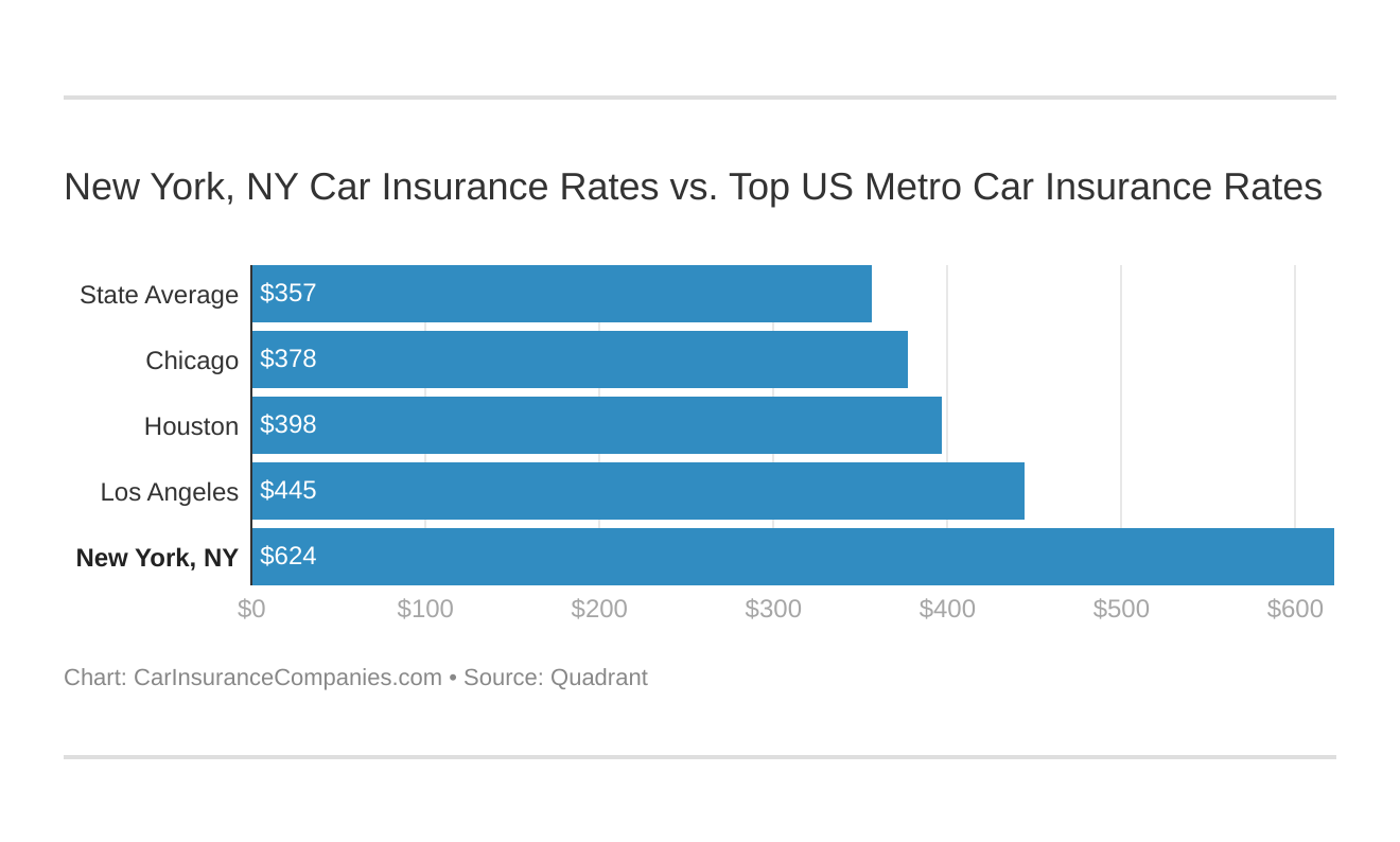 New York, NY Car Insurance Rates vs. Top US Metro Car Insurance Rates