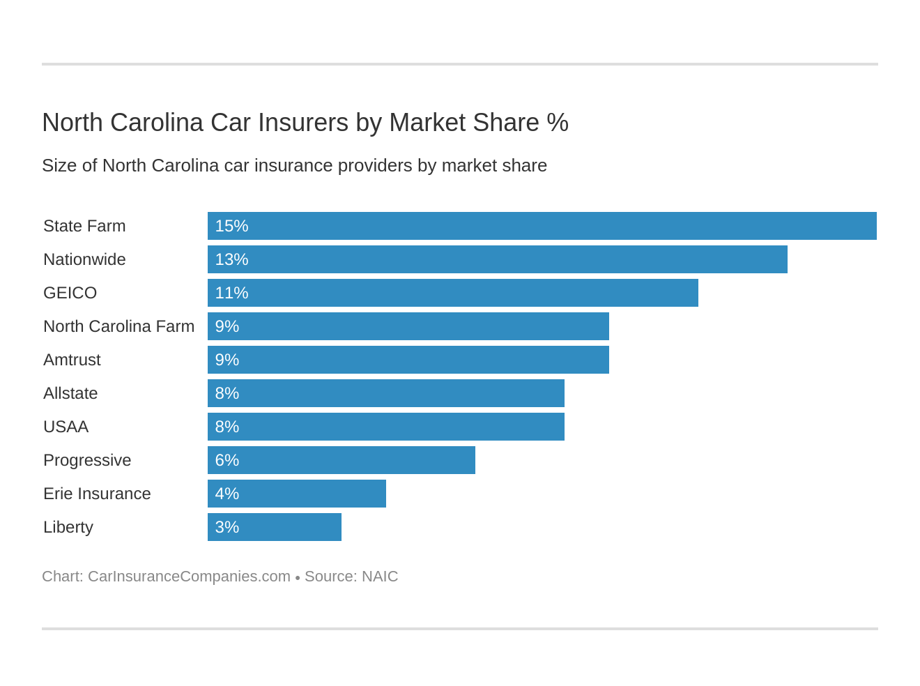 North Carolina Car Insurers by Market Share %