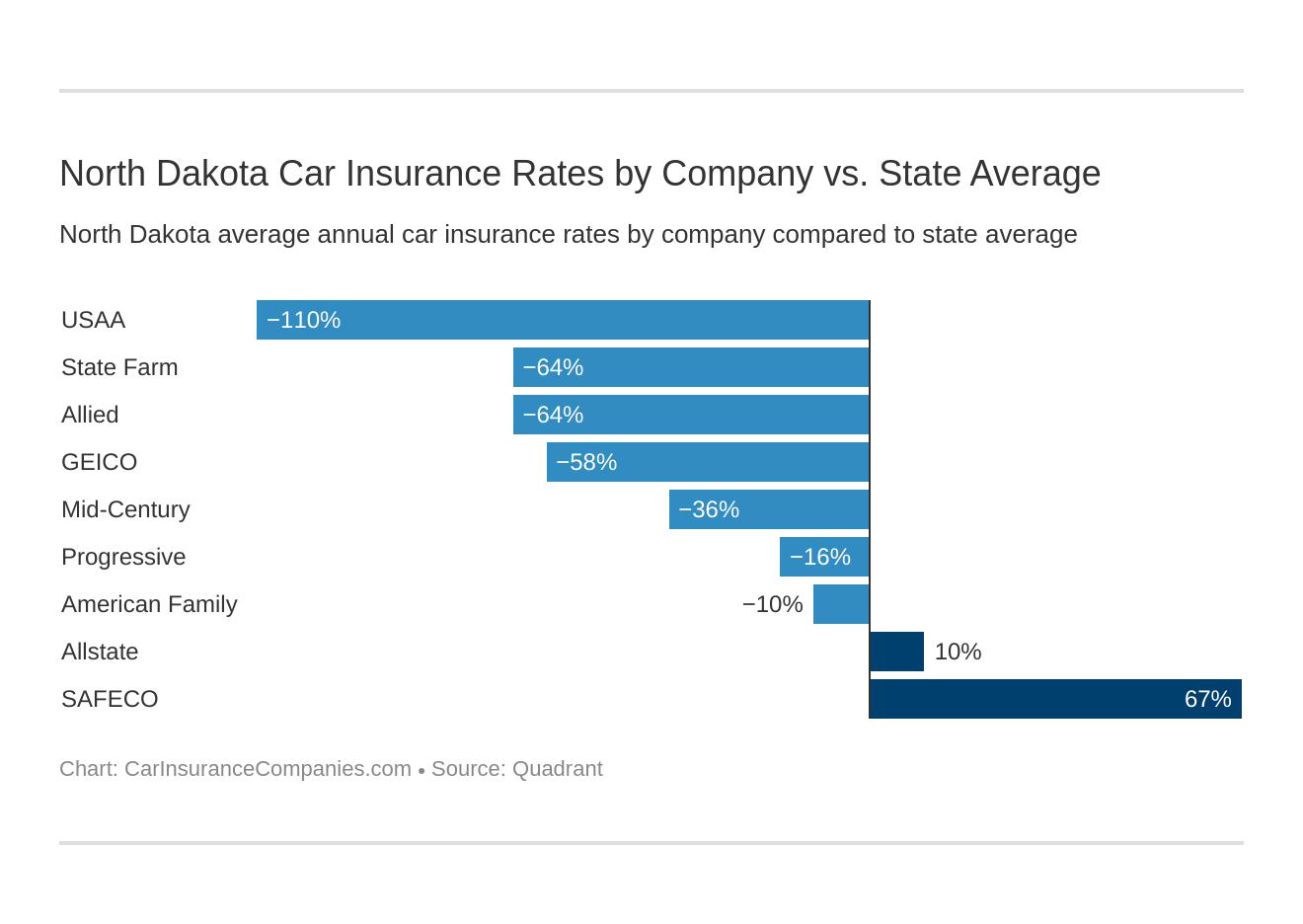 North Dakota Car Insurance Rates by Company vs. State Average