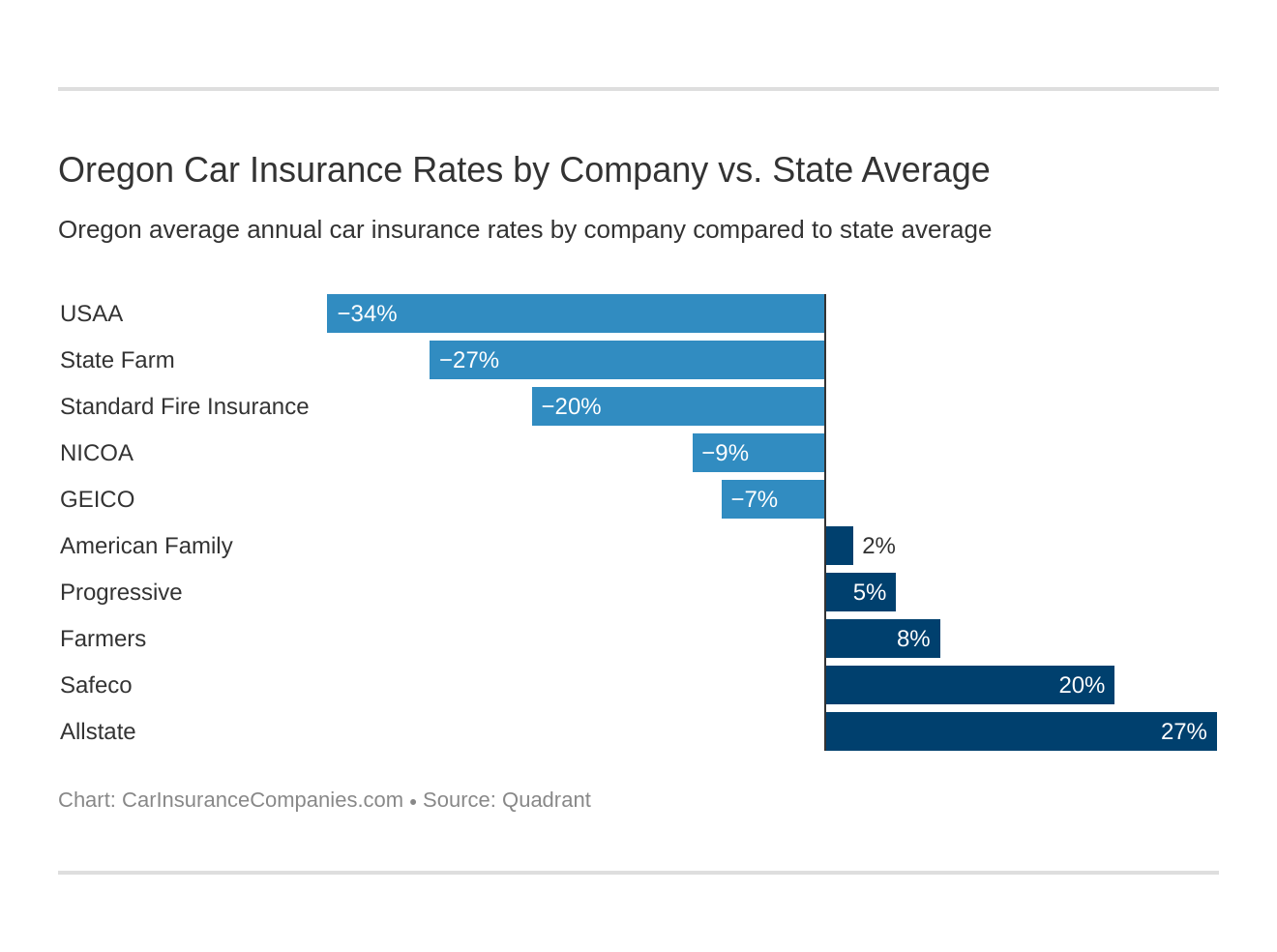 Oregon Car Insurance Rates by Company vs. State Average