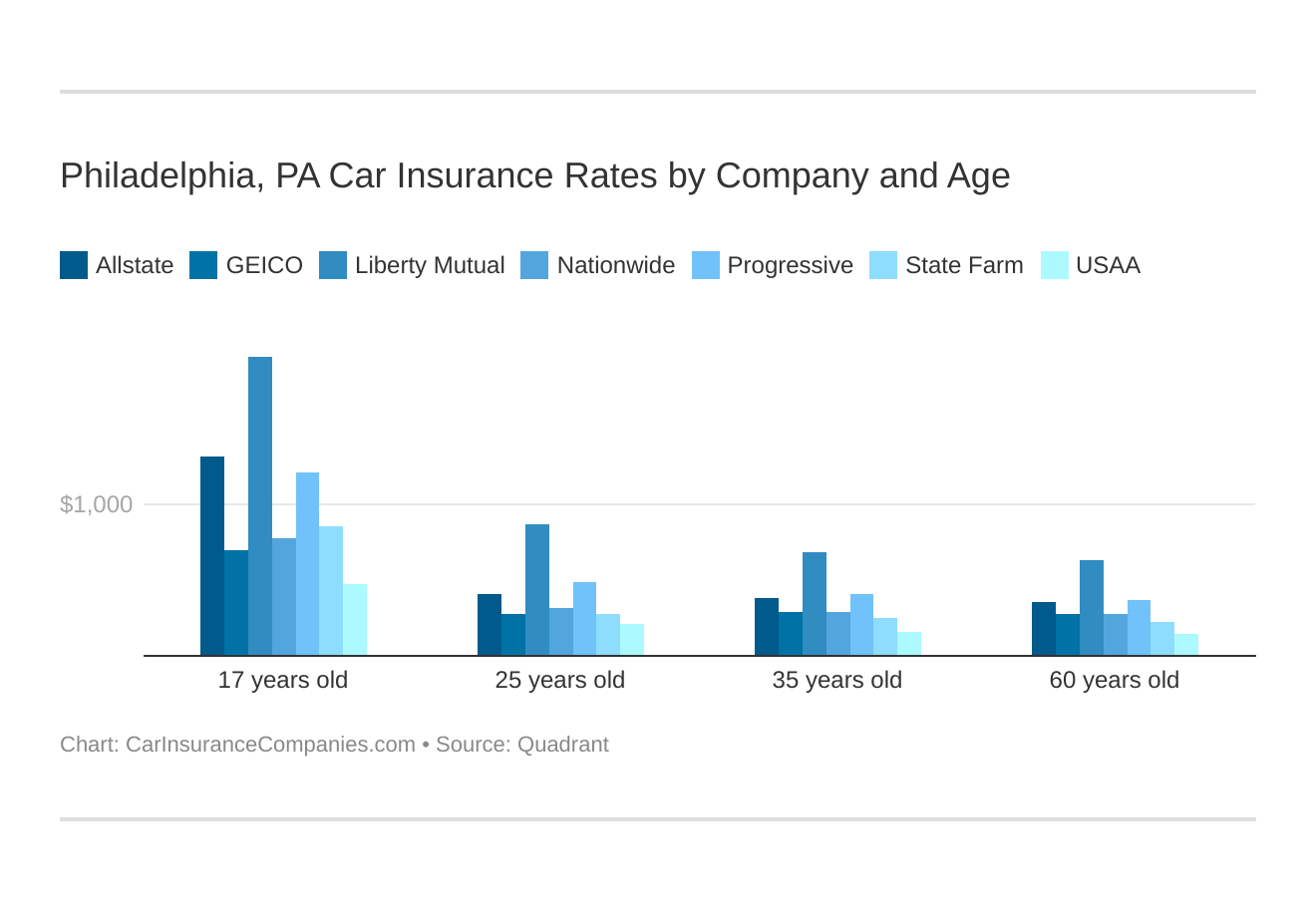 Philadelphia, PA Car Insurance Rates by Company and Age