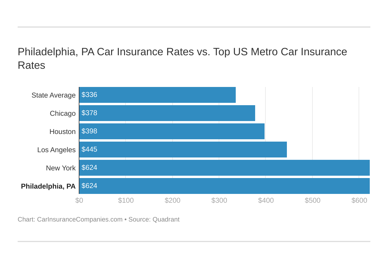 Philadelphia, PA Car Insurance Rates vs. Top US Metro Car Insurance Rates