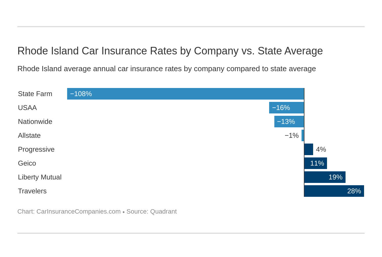 Rhode Island Car Insurance Rates by Company vs. State Average