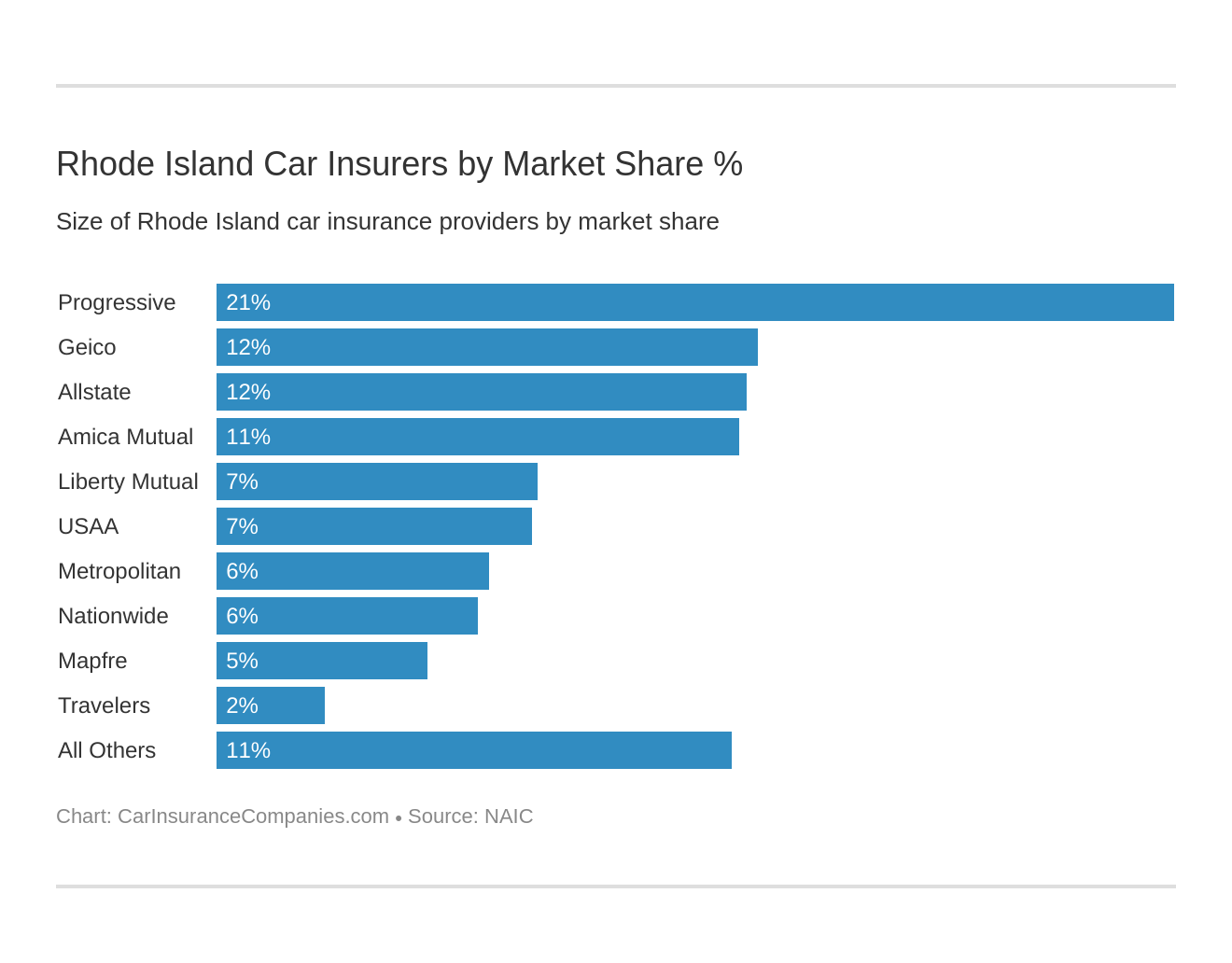 Rhode Island Car Insurers by Market Share %