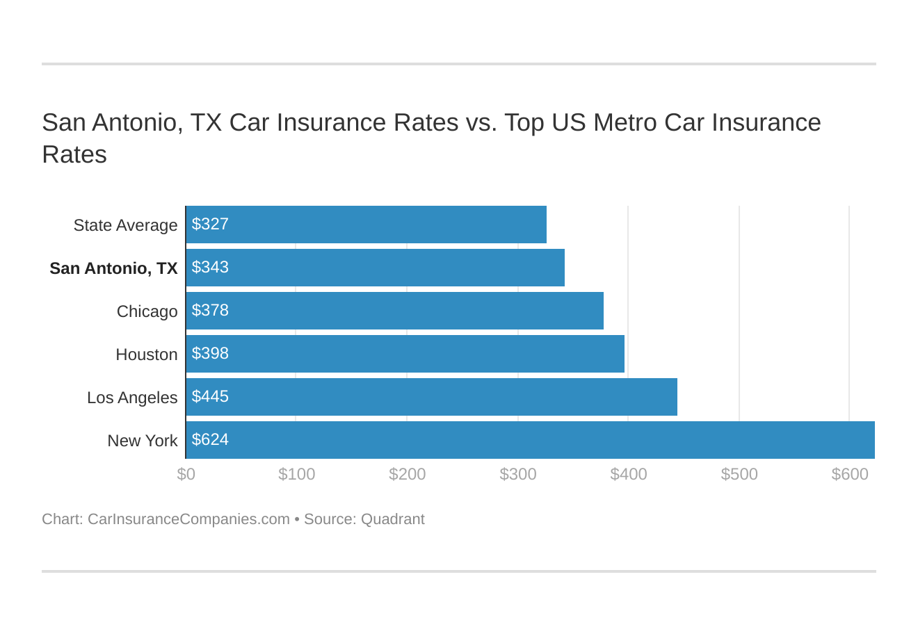 San Antonio, TX Car Insurance Rates vs. Top US Metro Car Insurance Rates