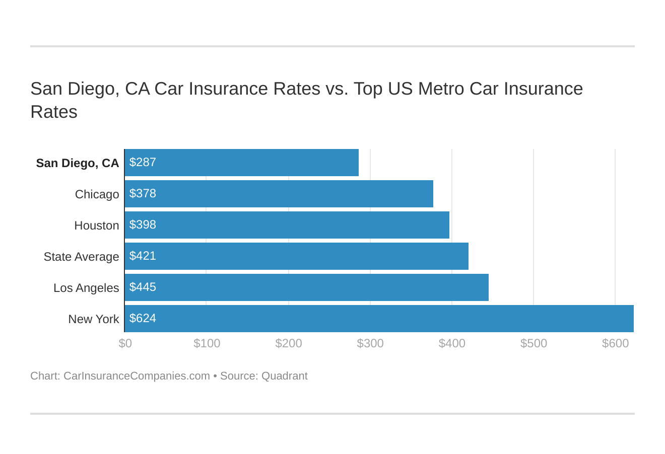 San Diego, CA Car Insurance Rates vs. Top US Metro Car Insurance Rates