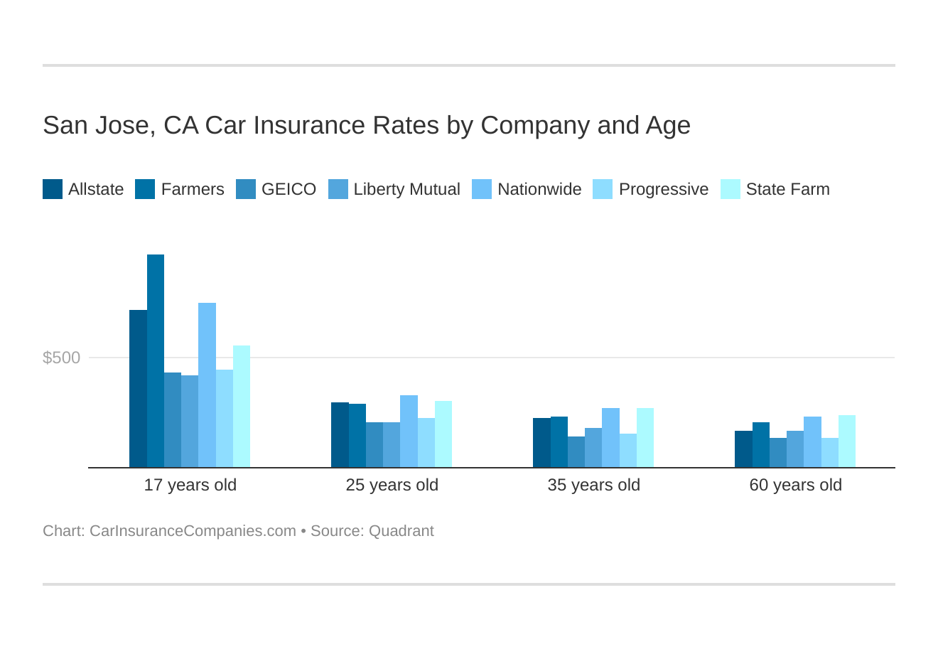 Essential San Jose, CA Car Insurance Guide & More]