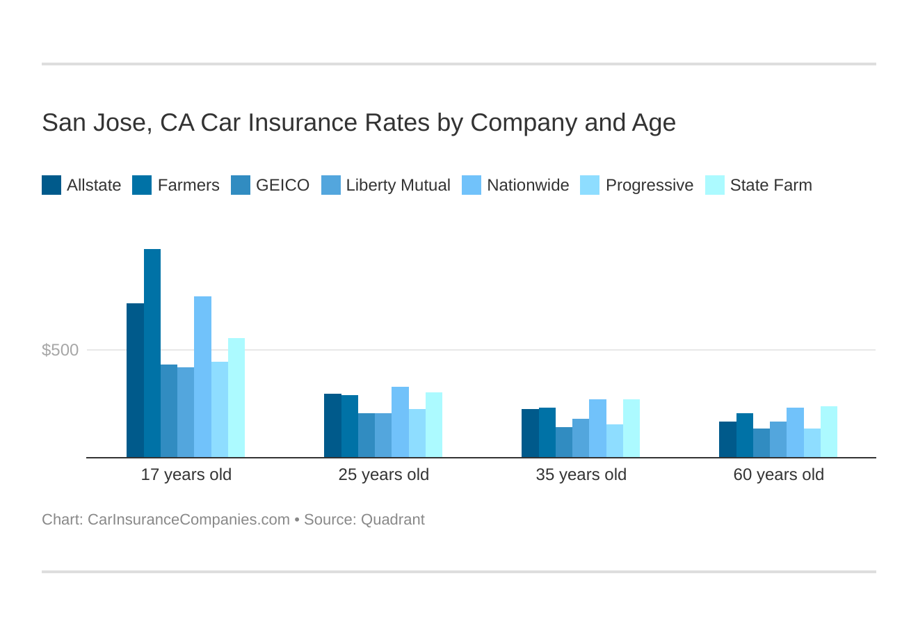 San Jose, CA Car Insurance Rates by Company and Age