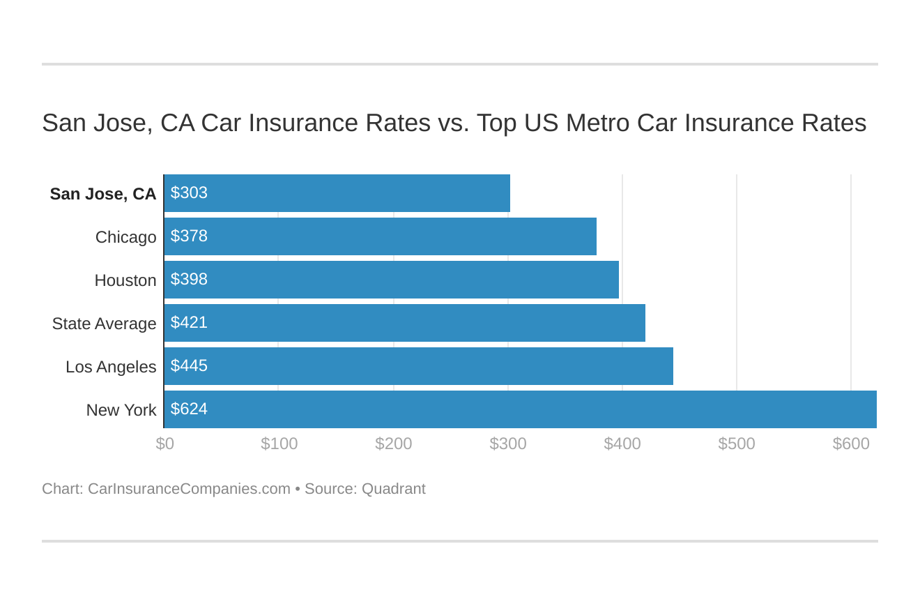San Jose, CA Car Insurance Rates vs. Top US Metro Car Insurance Rates