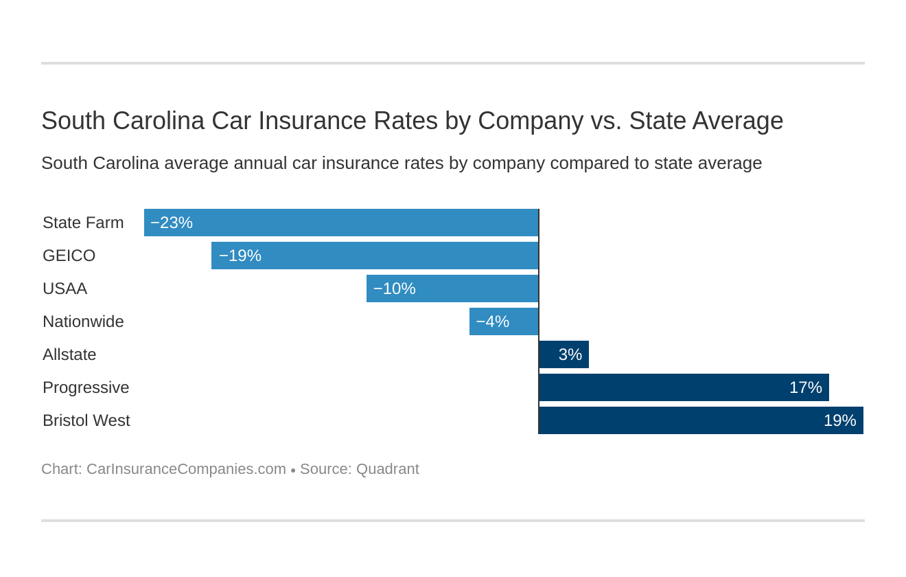 South Carolina Car Insurance Rates by Company vs. State Average