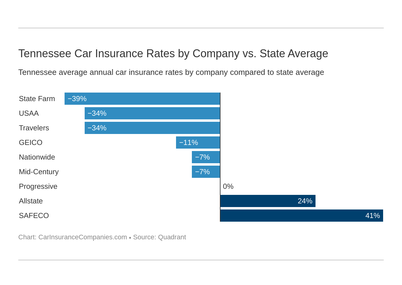 Tennessee Car Insurance Rates by Company vs. State Average