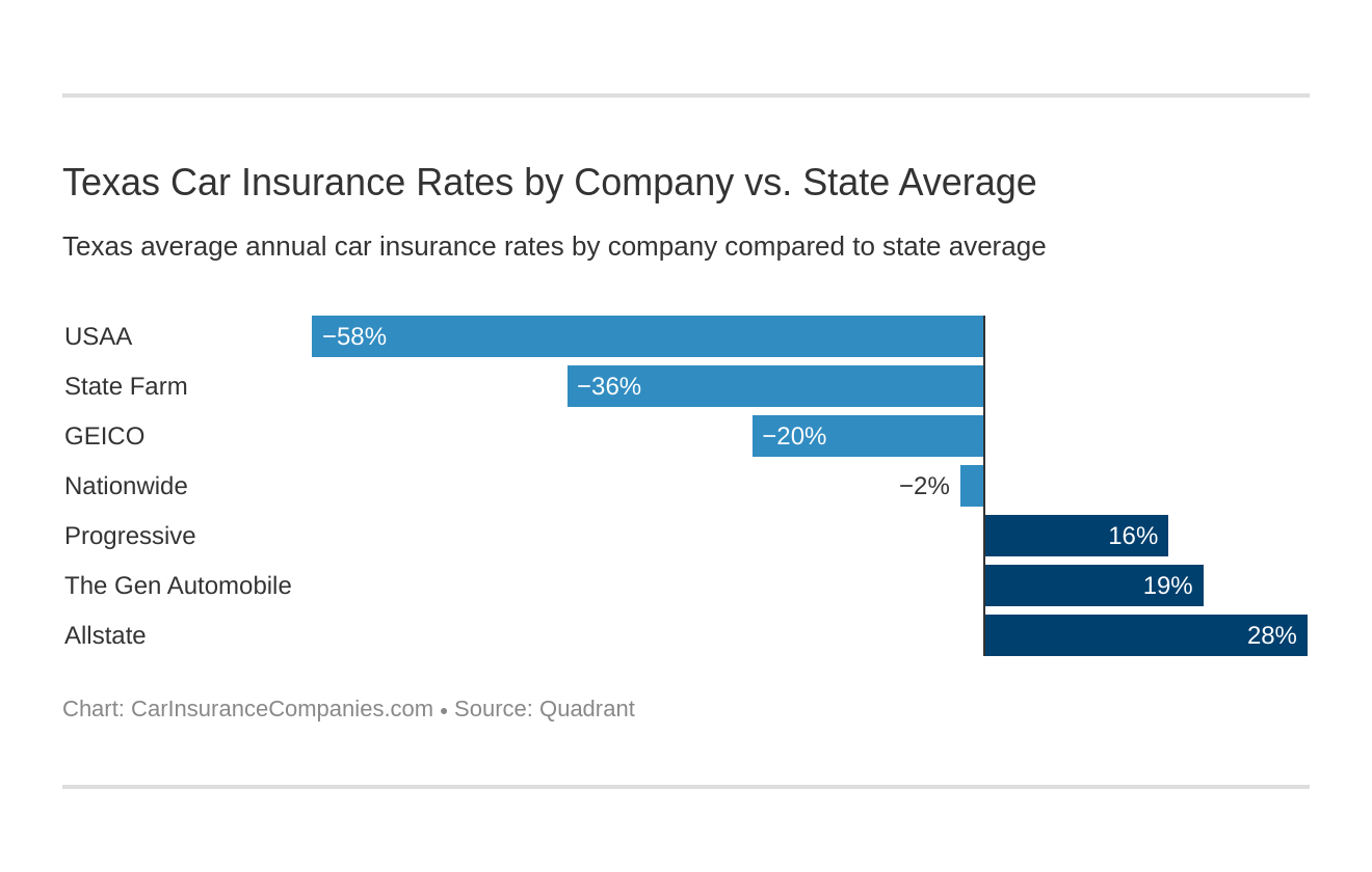 Texas Car Insurance Rates by Company vs. State Average