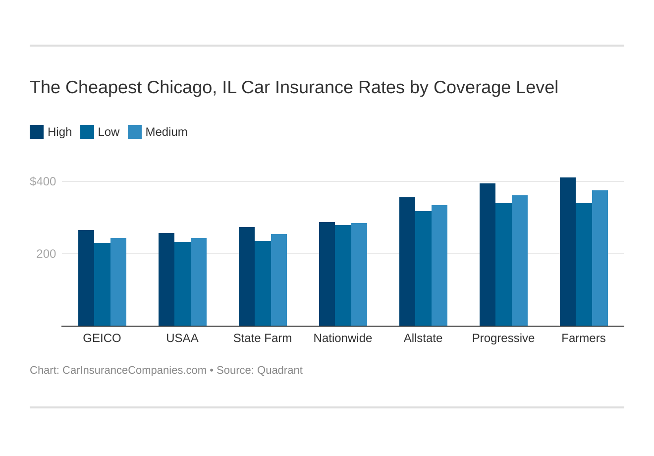 The Cheapest Chicago, IL Car Insurance Rates by Coverage Level