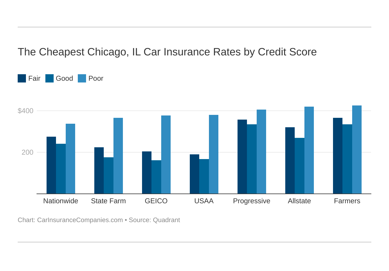 The Cheapest Chicago, IL Car Insurance Rates by Credit Score