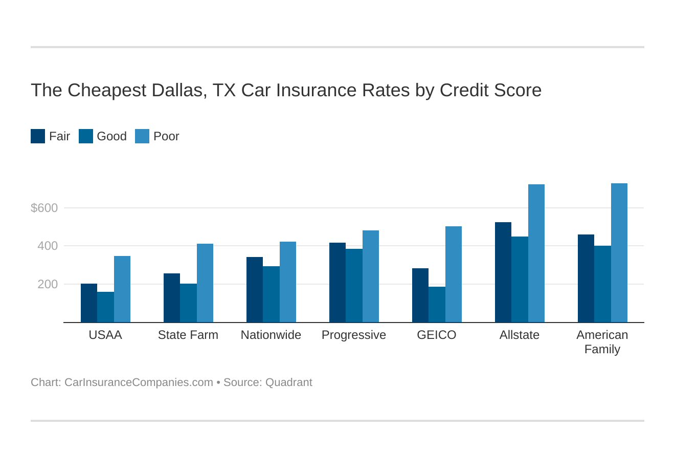 The Cheapest Dallas, TX Car Insurance Rates by Credit Score