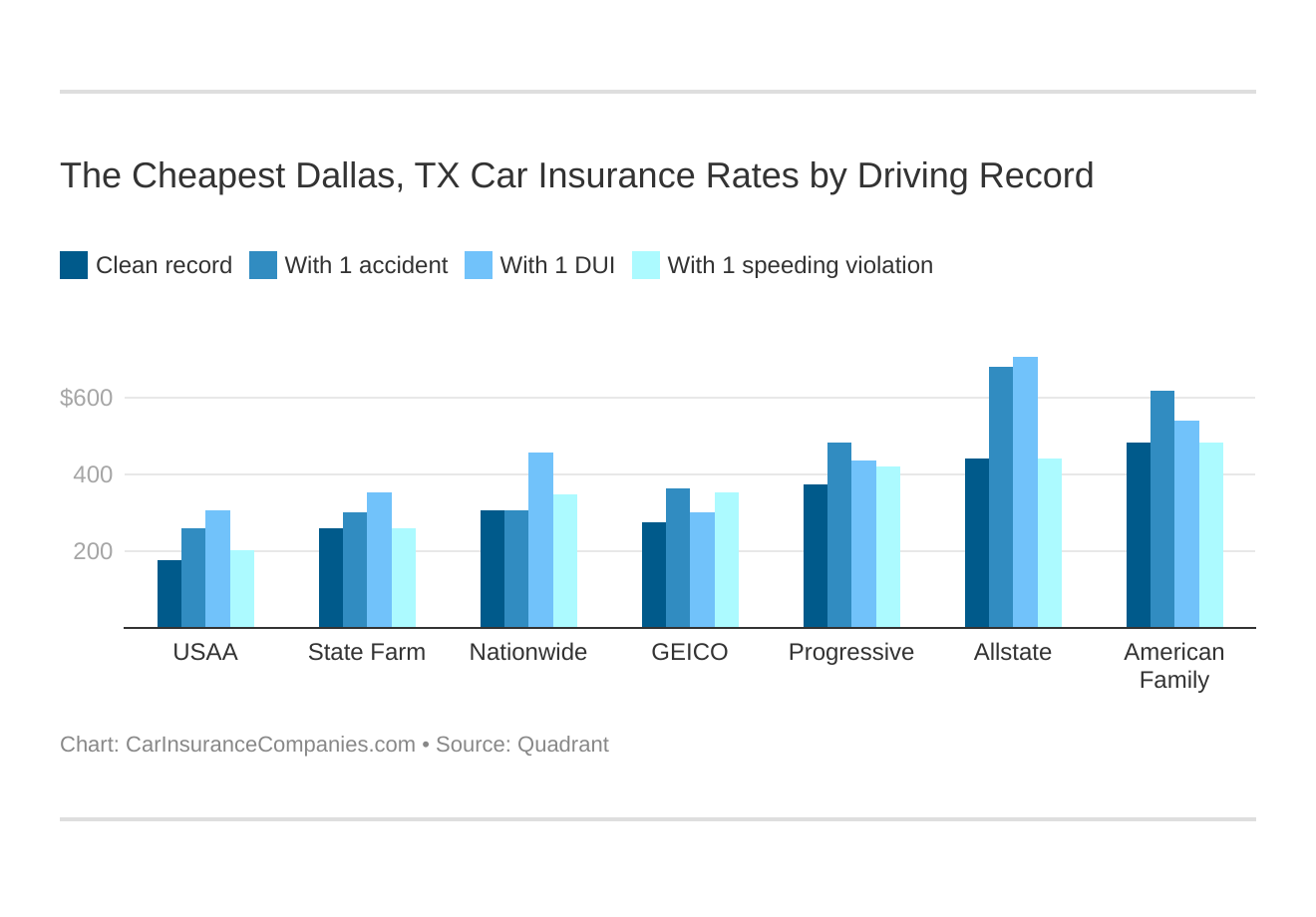 The Cheapest Dallas, TX Car Insurance Rates by Driving Record