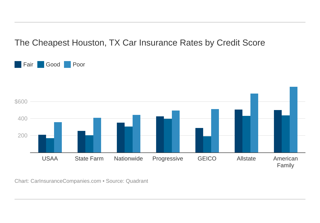 The Cheapest Houston, TX Car Insurance Rates by Credit Score